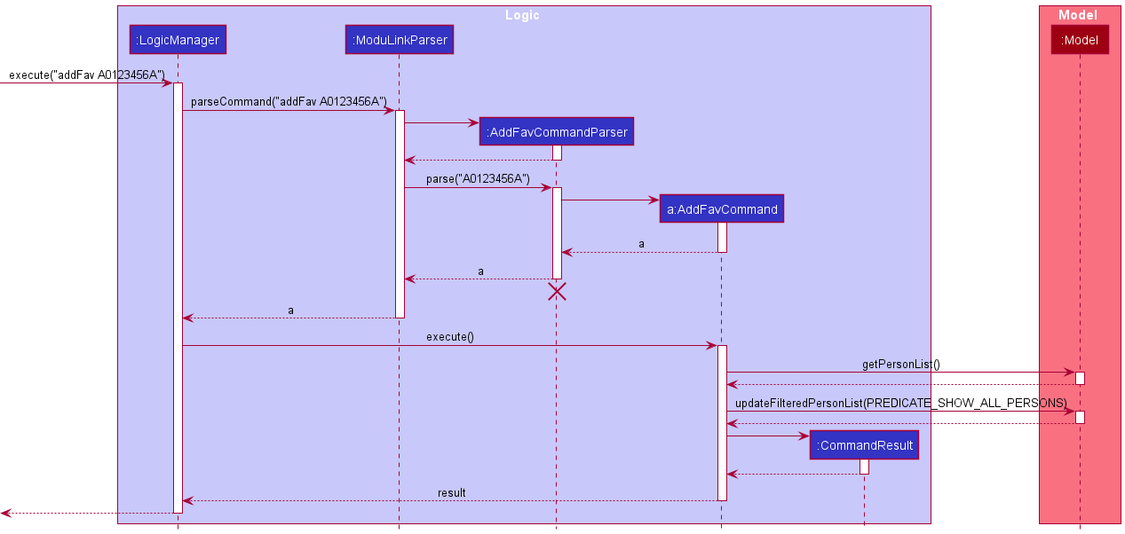 Interactions Inside the Logic Component for the `addFav` Command