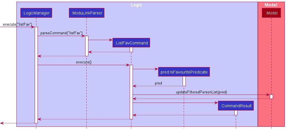 ListFavSequenceDiagram